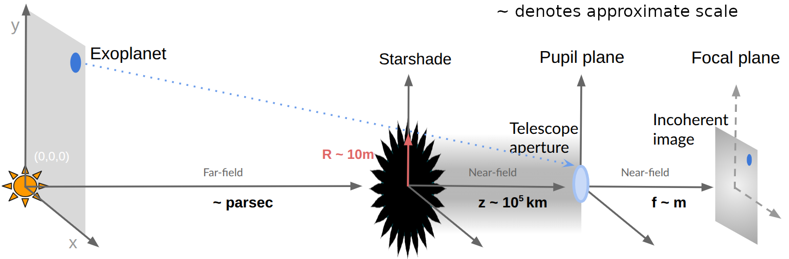 Starshade Diagram